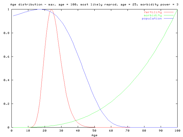 Population distribution graph - second version