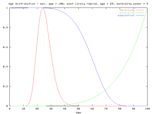 Population distribution graph